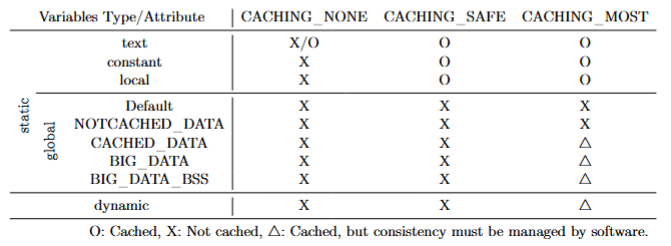Figure 2: Cacheability of Variables.
