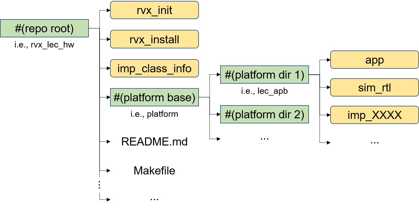 Figure 1: Detailed Structure of the Platform Directory.
