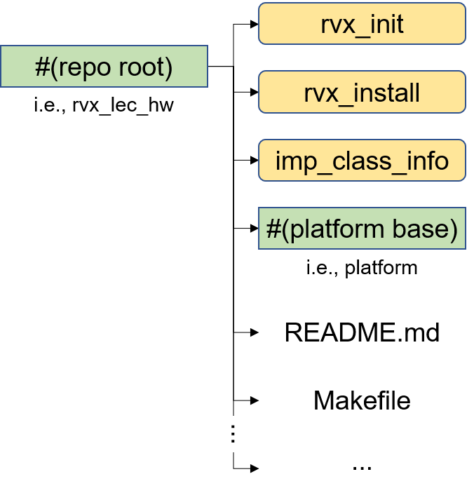 Figure 1: Basic Structure of the RVX Design Git Repository.